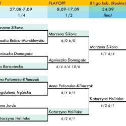 II liga kobiet