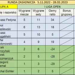 I liga gr.A