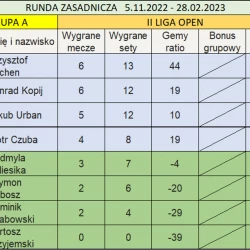 II liga gr.A