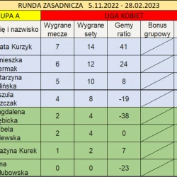 Liga Kobiet gr.A