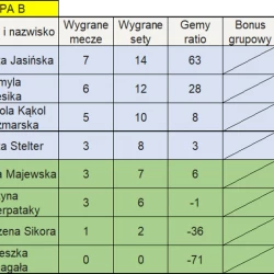Liga Kobiet gr.B