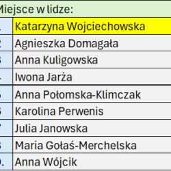 I liga kobiet ranking