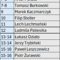 II liga ranking