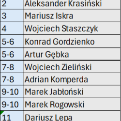 Rookie OPEN ranking